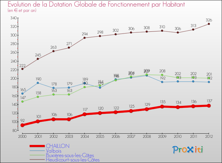 Evolution et montant de la dotation globale de fonctionnement par Habitant pour CHAILLON et les communes proches Comparaison des dotations globales de fonctionnement par habitant pour CHAILLON et les communes voisines