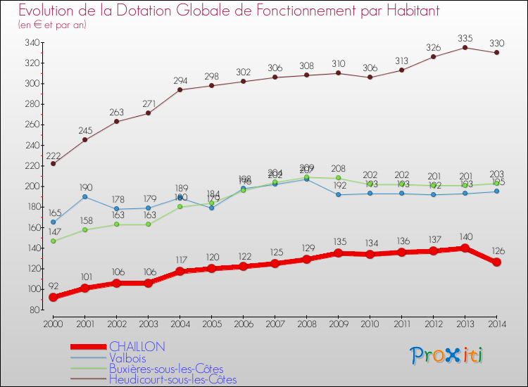 Evolution et montant de la dotation globale de fonctionnement par Habitant pour CHAILLON et les communes proches de 2000 à 2014. Comparaison des dotations globales de fonctionnement par habitant pour CHAILLON et les communes voisines de 2000 à 2014.