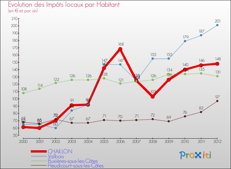 Evolution et montant des impôts locaux par Habitant pour CHAILLON et les communes proches Comparaison des impôts locaux par habitant pour CHAILLON et les communes voisines