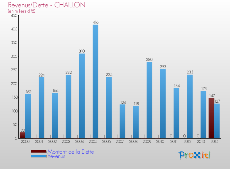 Evolution comparée de la dette et des revenus pour la commune de CHAILLON de 2000 à 2014 Comparaison de la dette et des revenus pour CHAILLON de 2000 à 2014