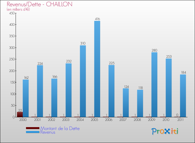 Evolution comparée de la dette et des revenus pour la commune de CHAILLON de 2000 à 2011 Comparaison de la dette et des revenus pour CHAILLON de 2000 à 2011