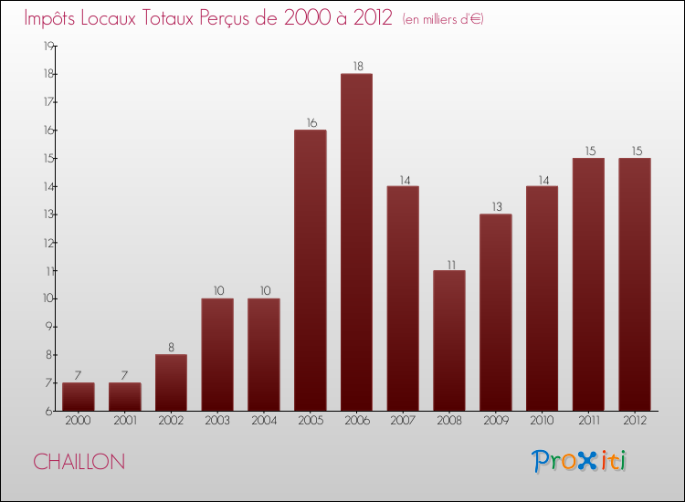 Evolution des Impôts Locaux pour la commune de CHAILLON de 2000 à 2012 Evolution des Impôts Locaux pour CHAILLON de 2000 à 2012