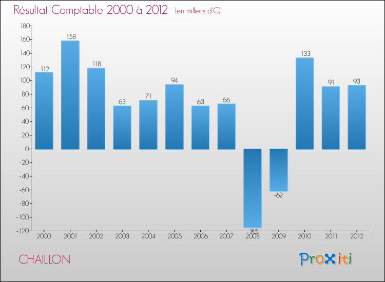 Evolution du résultat comptable pour la commune de CHAILLON de 2000 à 2012 Evolution du résultat comptable pour CHAILLON de 2000 à 2012