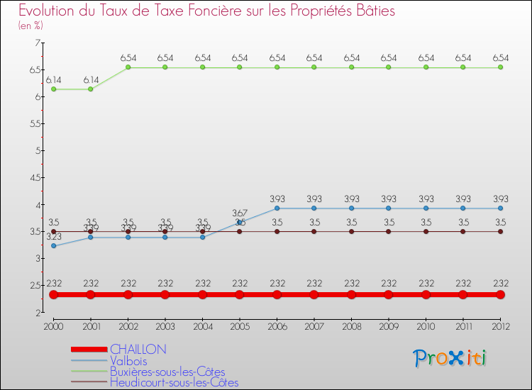 Evolution du taux de la taxe foncière sur le bati pour CHAILLON et les communes proches de 2000 à 2012 Comparaison des taux de taxe foncière sur le bati pour CHAILLON et les communes voisines de 2000 à 2012