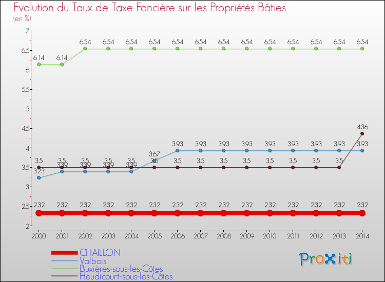 Evolution du taux de la taxe foncière sur le bati pour CHAILLON et les communes proches de 2000 à 2014 Comparaison des taux de taxe foncière sur le bati pour CHAILLON et les communes voisines de 2000 à 2014