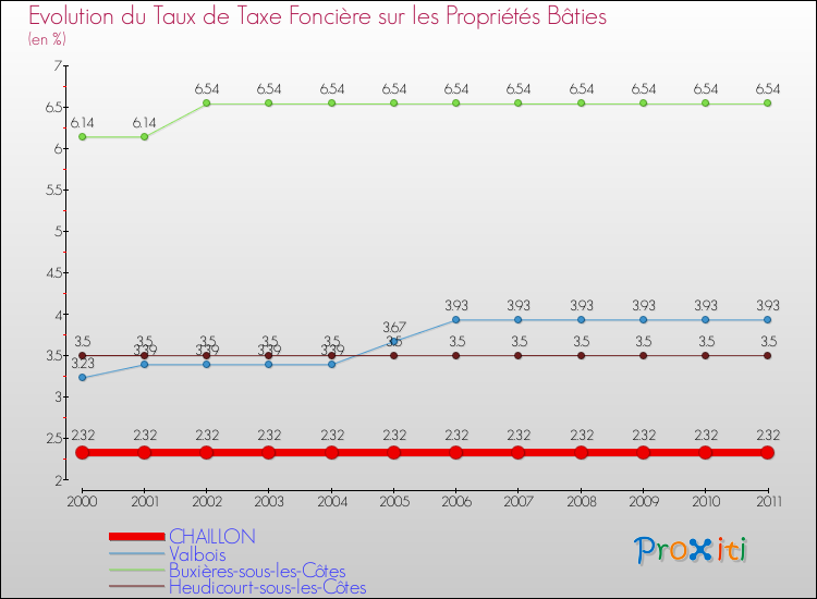 Evolution du taux de la taxe foncière sur le bati pour CHAILLON et les communes proches Comparaison des taux de taxe foncière sur le bati pour CHAILLON et les communes voisines