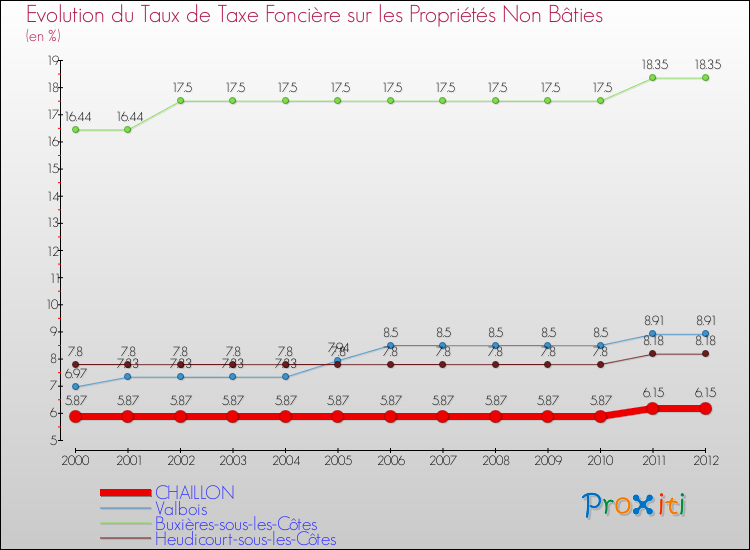 Evolution du taux de la taxe foncière sur les immeubles et terrains non batis pour CHAILLON et les communes proches de 2000 à 2012 Comparaison des taux de la taxe foncière sur les immeubles et terrains non batis pour CHAILLON et les communes voisines de 2000 à 2012