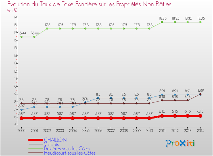 Evolution du taux de la taxe foncière sur les immeubles et terrains non batis pour CHAILLON et les communes proches de 2000 à 2014 Comparaison des taux de la taxe foncière sur les immeubles et terrains non batis pour CHAILLON et les communes voisines de 2000 à 2014
