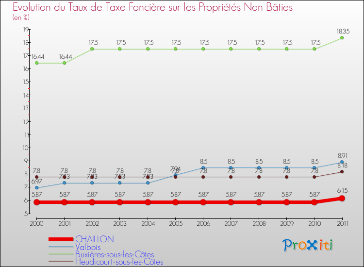 Evolution du taux de la taxe foncière sur les immeubles et terrains non batis pour CHAILLON et les communes proches Comparaison des taux de la taxe foncière sur les immeubles et terrains non batis pour CHAILLON et les communes voisines
