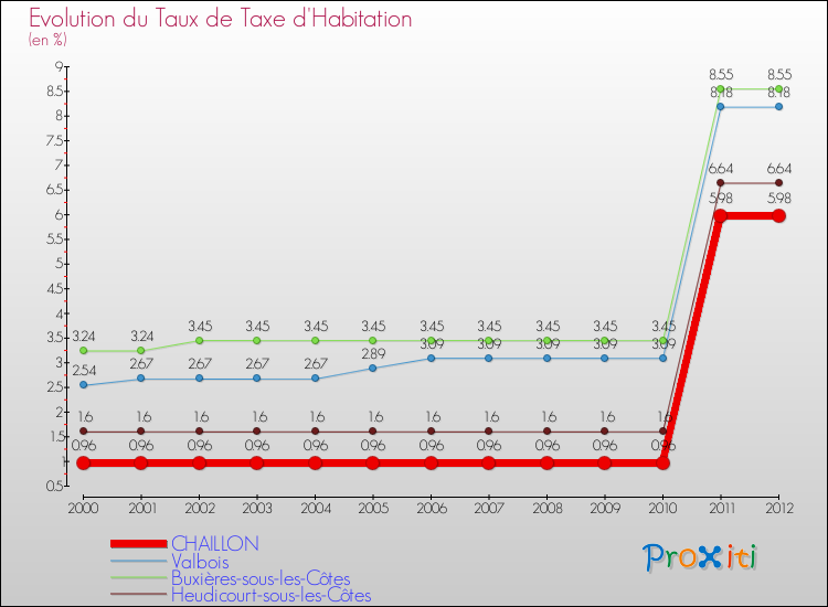 Evolution du taux de la taxe d'habitation pour CHAILLON et les communes proches Comparaison des taux de la taxe d'habitation pour CHAILLON et les communes voisines