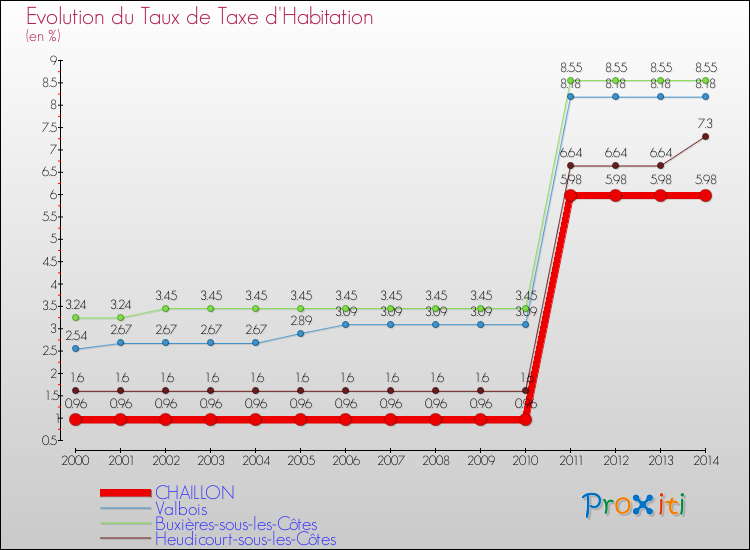 Evolution du taux de la taxe d'habitation pour CHAILLON et les communes proches de 2000 à 2014 Comparaison des taux de la taxe d'habitation pour CHAILLON et les communes voisines de 2000 à 2014