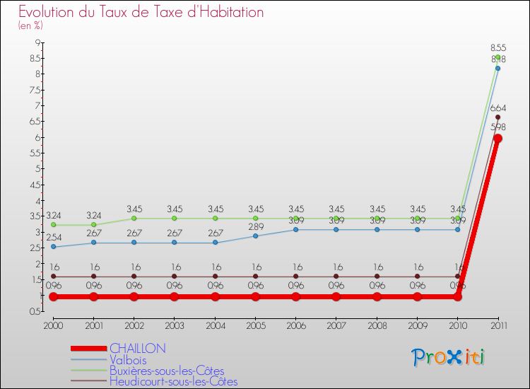 Evolution du taux de la taxe d'habitation pour CHAILLON et les communes proches Comparaison des taux de la taxe d'habitation pour CHAILLON et les communes voisines