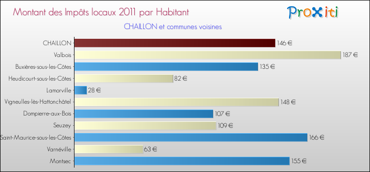 Montant des impôts locaux par Habitant pour CHAILLON et les communes proches Comparaison des impôts locaux par habitant pour CHAILLON et les communes voisines
