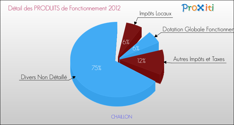 Décomposition du Budget de Fonctionnement 2012 de la commune de CHAILLON Budget de Fonctionnement 2012 pour la commune de CHAILLON