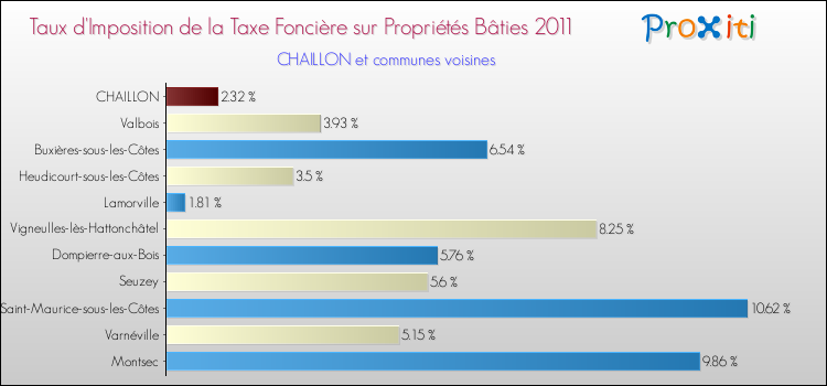 Taux d'imposition de la taxe foncière sur le bati 2011 pour CHAILLON et les communes proches Comparaison des taux d'imposition de la taxe foncière sur le bati 2011 pour CHAILLON et les communes voisines