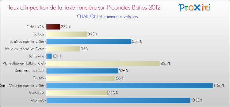 Taux d'imposition de la taxe foncière sur le bati 2012 pour CHAILLON et les communes proches Comparaison des taux d'imposition de la taxe foncière sur le bati 2012 pour CHAILLON et les communes voisines