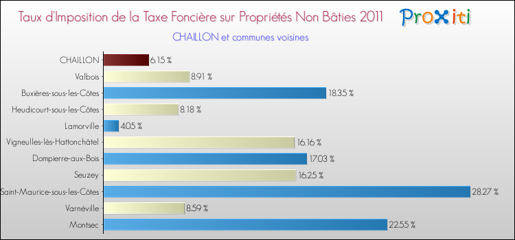 Taux d'imposition de la taxe foncière sur les immeubles et terrains non batis 2011 pour CHAILLON et les communes proches Comparaison des taux d'imposition de la taxe foncière sur les immeubles et terrains non batis 2011 pour CHAILLON et les communes voisines