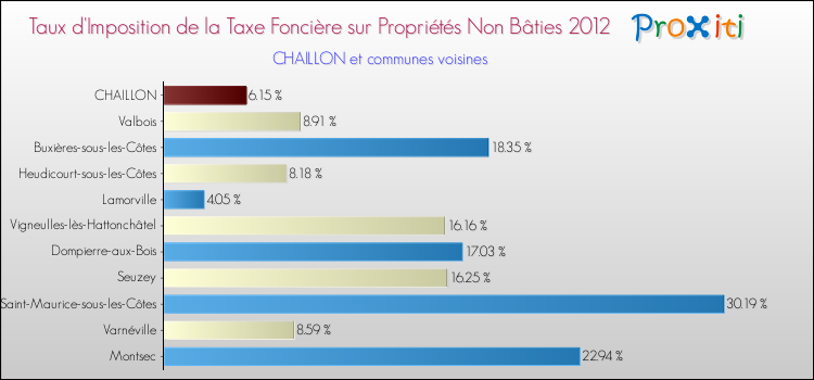 Taux d'imposition de la taxe foncière sur les immeubles et terrains non batis 2012 pour CHAILLON et les communes proches Comparaison des taux d'imposition de la taxe foncière sur les immeubles et terrains non batis 2012 pour CHAILLON et les communes voisines