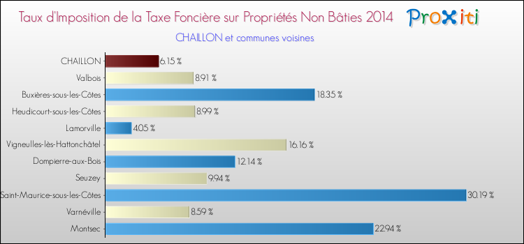 Taux d'imposition de la taxe foncière sur les immeubles et terrains non batis 2014 pour CHAILLON et les communes proches Comparaison des taux d'imposition de la taxe foncière sur les immeubles et terrains non batis 2014 pour CHAILLON et les communes voisines