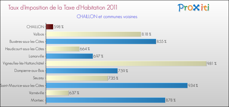 Taux d'imposition de la taxe d'habitation 2011 pour CHAILLON et les communes proches Comparaison des taux d'imposition de la taxe d'habitation 2011 pour CHAILLON et les communes voisines