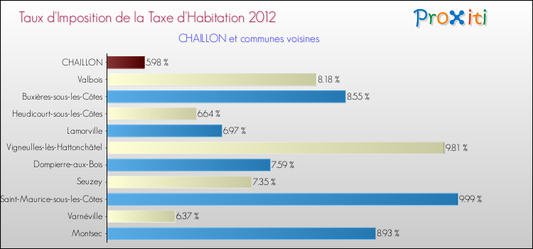 Taux d'imposition de la taxe d'habitation 2012 pour CHAILLON et les communes proches Comparaison des taux d'imposition de la taxe d'habitation 2012 pour CHAILLON et les communes voisines