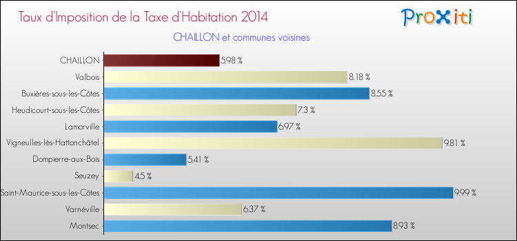 Taux d'imposition de la taxe d'habitation 2014 pour CHAILLON et les communes proches Comparaison des taux d'imposition de la taxe d'habitation 2014 pour CHAILLON et les communes voisines