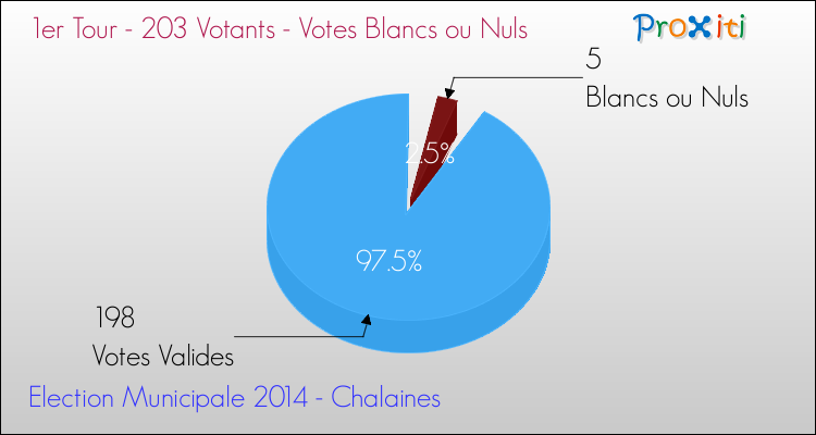 Votes blancs ou nuls au 1er Tour des Elections Municipales 2014 de la commune de Chalaines Elections Municipales 2014 - Votes blancs ou nuls au 1er Tour pour la commune de Chalaines