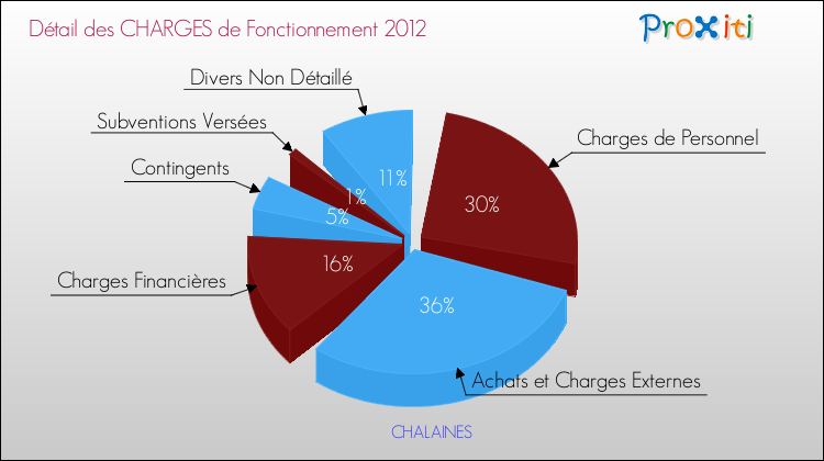 Décomposition des Charges de Fonctionnement 2012 de la commune de CHALAINES Charges de Fonctionnement 2012 pour la commune de CHALAINES