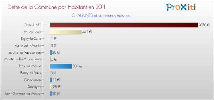 Dette par habitant de la commune en 2011 pour CHALAINES et les communes proches Comparaison de la dette par habitant de la commune en 2011 pour CHALAINES et les communes voisines