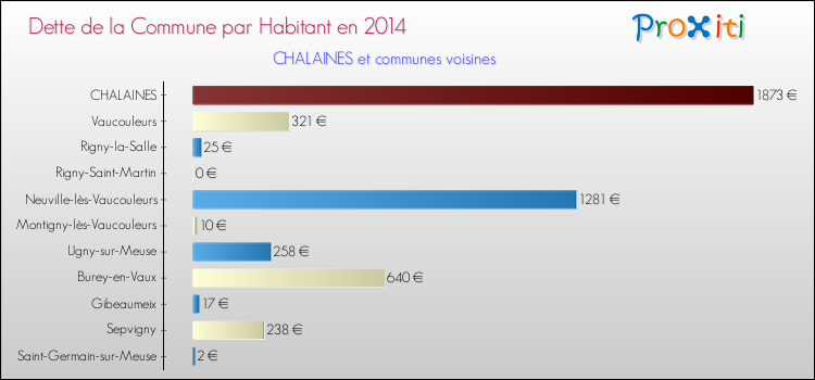Dette par habitant de la commune en 2014 pour CHALAINES et les communes proches Comparaison de la dette par habitant de la commune en 2014 pour CHALAINES et les communes voisines