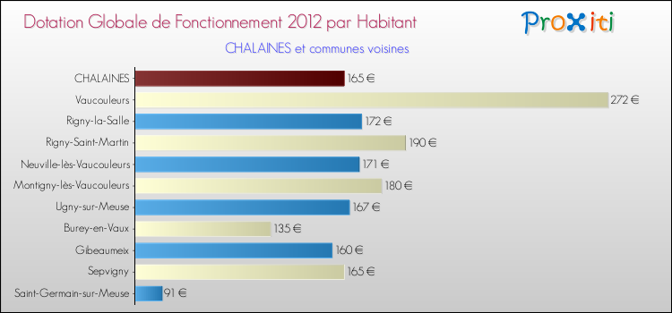 Montant des dotations globales de fonctionnement DGF par Habitant pour CHALAINES et les communes proches Comparaison des des dotations globales de fonctionnement DGF par habitant pour CHALAINES et les communes voisines