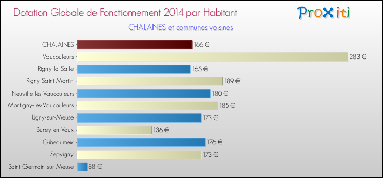 Montant des dotations globales de fonctionnement DGF par Habitant pour CHALAINES et les communes proches en 2014. Comparaison des des dotations globales de fonctionnement DGF par habitant pour CHALAINES et les communes voisines en 2014.