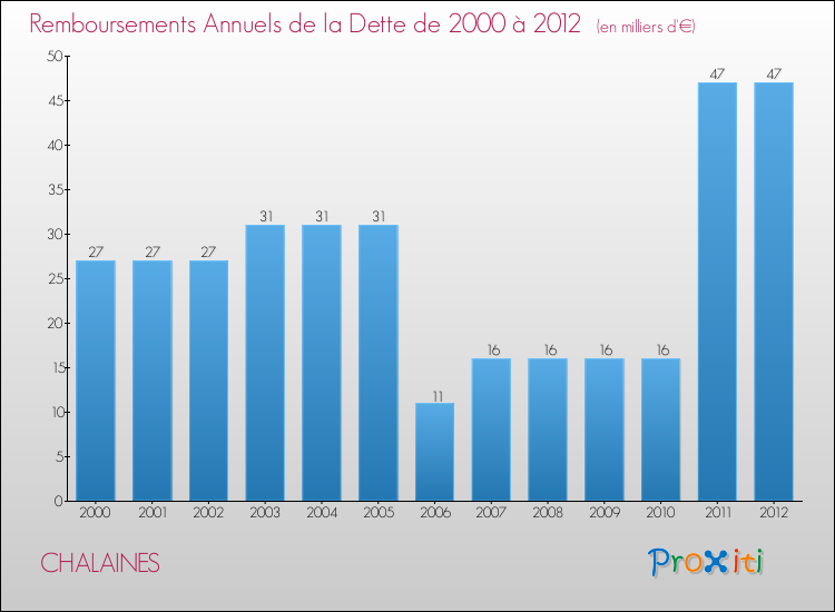 Evolution de l'annuité de la dette pour la commune de CHALAINES de 2000 à 2012 Annuités de la dette pour CHALAINES de 2000 à 2012