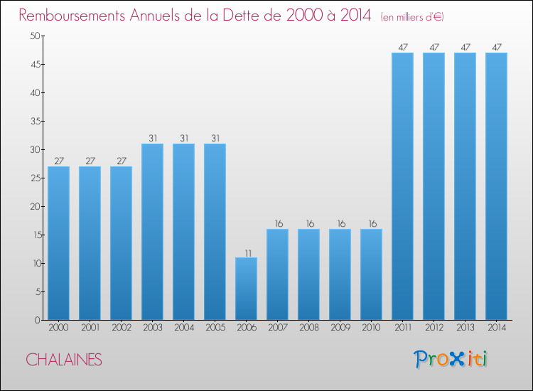 Evolution de l'annuité de la dette pour la commune de CHALAINES de 2000 à 2014 Annuités de la dette pour CHALAINES de 2000 à 2014