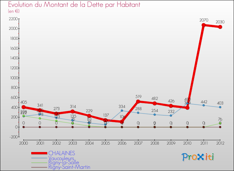 Evolution de la dette par habitant pour la commune de CHALAINES et les communes proches de 2000 à 2012 Comparaison de la dette par habitant pour CHALAINES et les communes voisines de 2000 à 2012