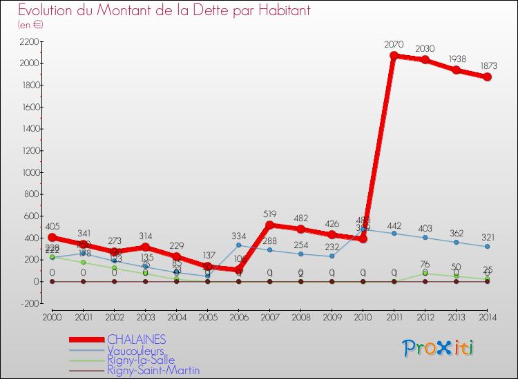 Evolution de la dette par habitant pour la commune de CHALAINES et les communes proches de 2000 à 2014 Comparaison de la dette par habitant pour CHALAINES et les communes voisines de 2000 à 2014