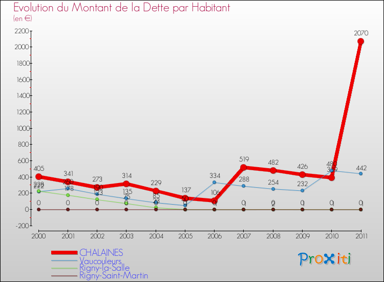 Evolution de la dette par habitant pour la commune de CHALAINES et les communes proches Comparaison de la dette par habitant pour CHALAINES et les communes voisines