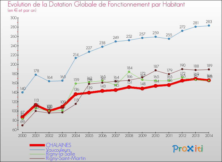 Evolution et montant de la dotation globale de fonctionnement par Habitant pour CHALAINES et les communes proches de 2000 à 2014. Comparaison des dotations globales de fonctionnement par habitant pour CHALAINES et les communes voisines de 2000 à 2014.