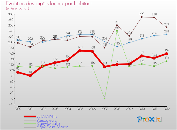 Evolution et montant des impôts locaux par Habitant pour CHALAINES et les communes proches Comparaison des impôts locaux par habitant pour CHALAINES et les communes voisines