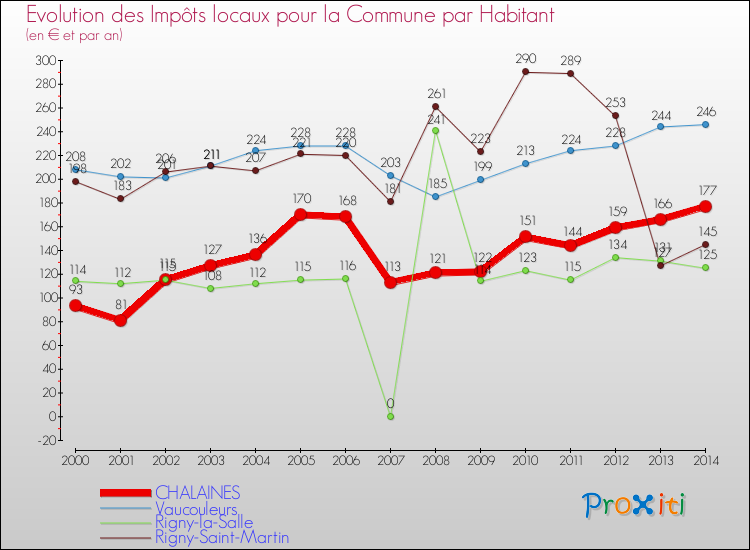 Evolution et montant des impôts locaux par Habitant pour CHALAINES et les communes proches de 2000 à 2014 Comparaison des impôts locaux par habitant pour CHALAINES et les communes voisines de 2000 à 2014