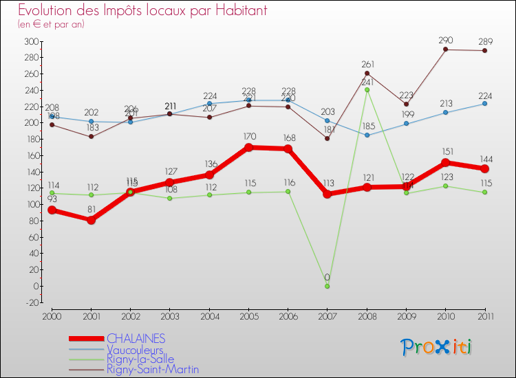 Evolution et montant des impôts locaux par Habitant pour CHALAINES et les communes proches Comparaison des impôts locaux par habitant pour CHALAINES et les communes voisines