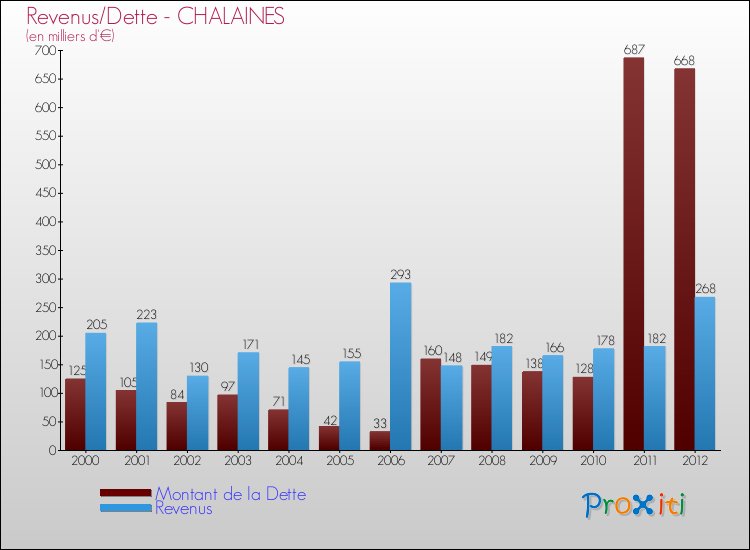 Evolution comparée de la dette et des revenus pour la commune de CHALAINES de 2000 à 2012 Comparaison de la dette et des revenus pour CHALAINES de 2000 à 2012