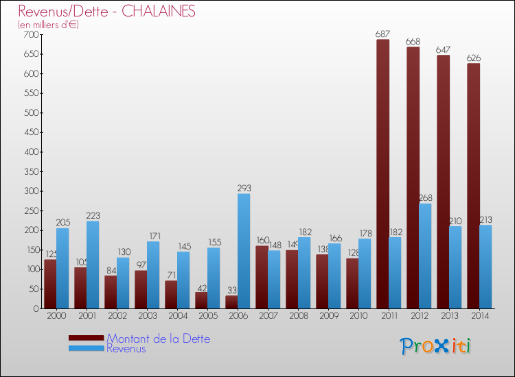Evolution comparée de la dette et des revenus pour la commune de CHALAINES de 2000 à 2014 Comparaison de la dette et des revenus pour CHALAINES de 2000 à 2014