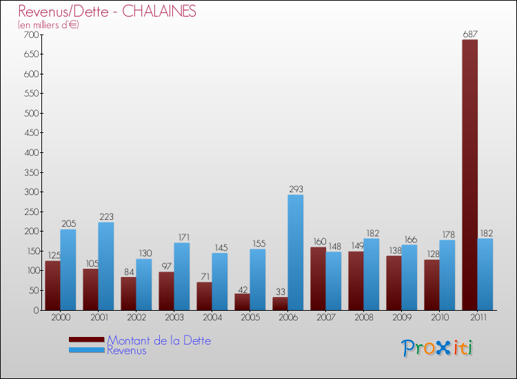 Evolution comparée de la dette et des revenus pour la commune de CHALAINES de 2000 à 2011 Comparaison de la dette et des revenus pour CHALAINES de 2000 à 2011