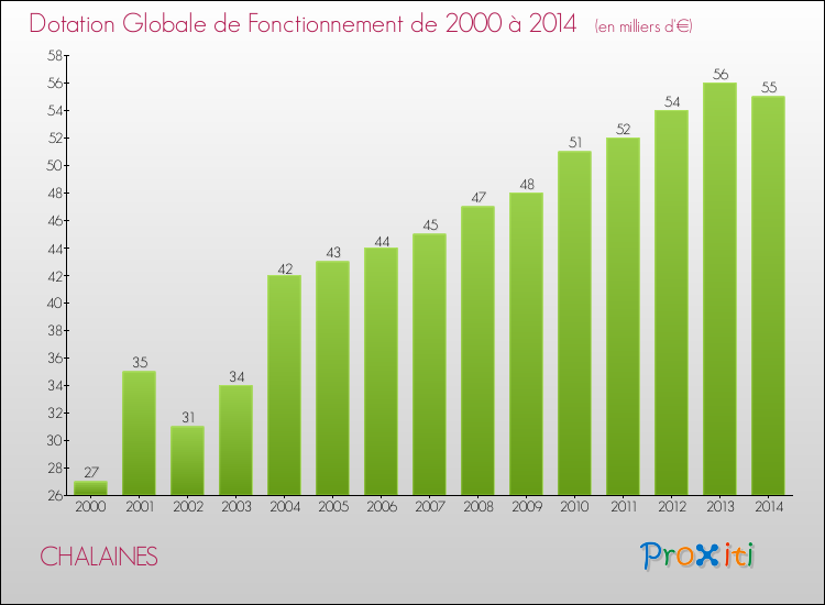 Evolution du montant de la Dotation Globale de Fonctionnement pour la commune de CHALAINES de 2000 à 2014 Evolution du montant de la Dotation Globale de Fonctionnement pour CHALAINES de 2000 à 2014