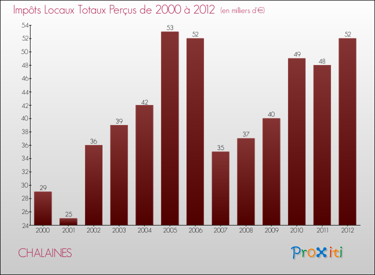 Evolution des Impôts Locaux pour la commune de CHALAINES de 2000 à 2012 Evolution des Impôts Locaux pour CHALAINES de 2000 à 2012