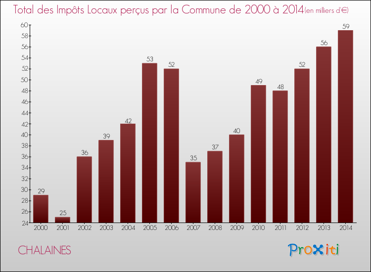 Evolution des Impôts Locaux pour la commune de CHALAINES de 2000 à 2014 Evolution des Impôts Locaux pour CHALAINES de 2000 à 2014