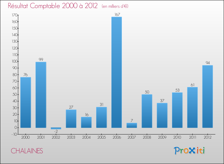 Evolution du résultat comptable pour la commune de CHALAINES de 2000 à 2012 Evolution du résultat comptable pour CHALAINES de 2000 à 2012