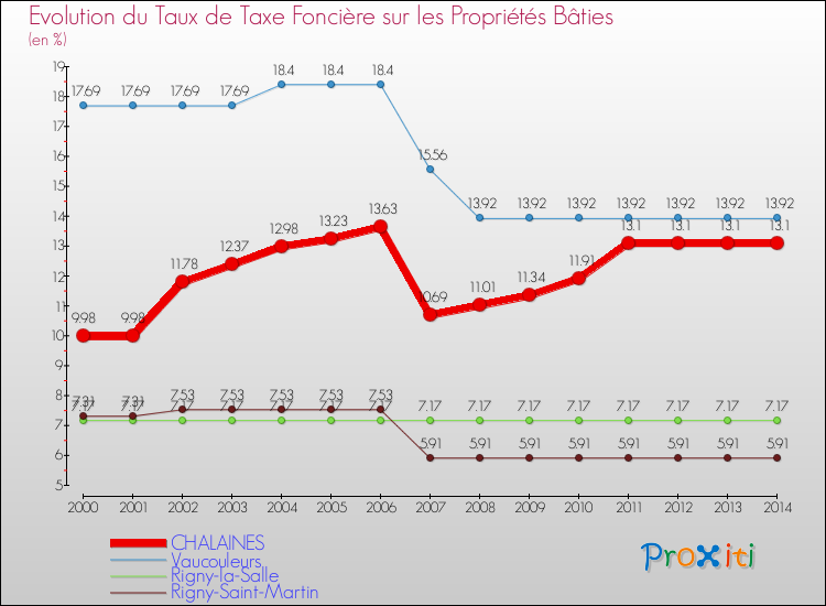 Evolution du taux de la taxe foncière sur le bati pour CHALAINES et les communes proches de 2000 à 2014 Comparaison des taux de taxe foncière sur le bati pour CHALAINES et les communes voisines de 2000 à 2014