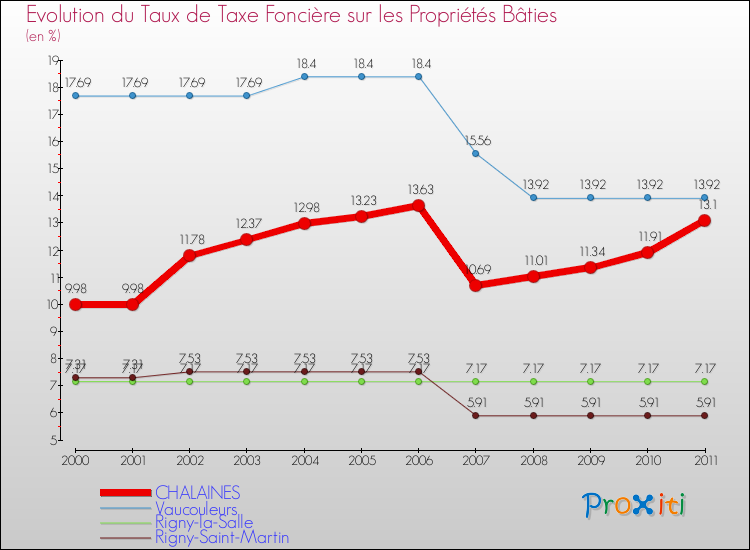 Evolution du taux de la taxe foncière sur le bati pour CHALAINES et les communes proches Comparaison des taux de taxe foncière sur le bati pour CHALAINES et les communes voisines
